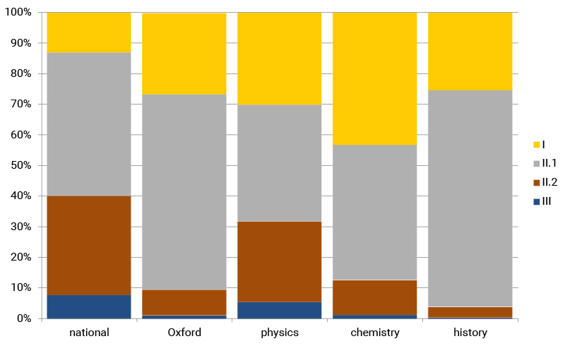 oxford-university-degree-classes-graph