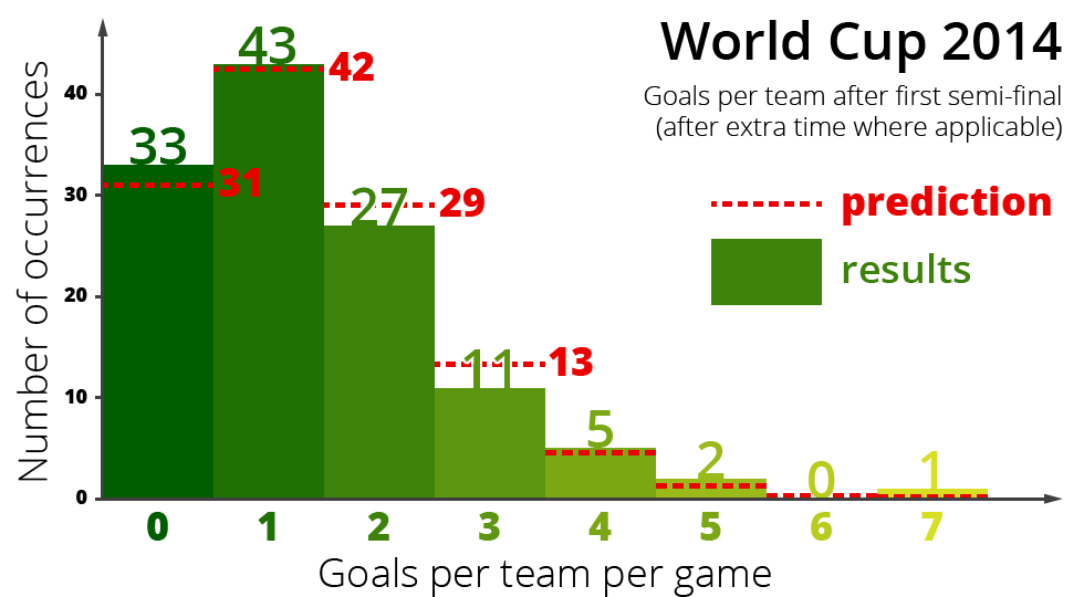 world-cup-2014-poisson-predictions-brazil-germany